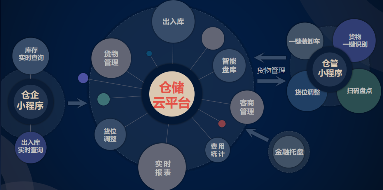 倉儲管理系統(tǒng)產品介紹