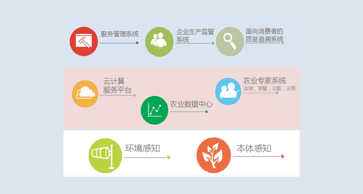 智慧農(nóng)業(yè)
