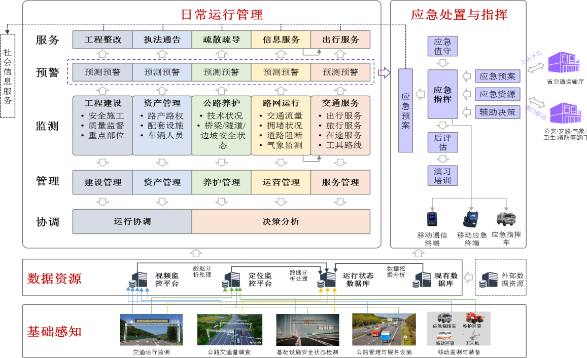 智慧公路-公路示范區(qū)