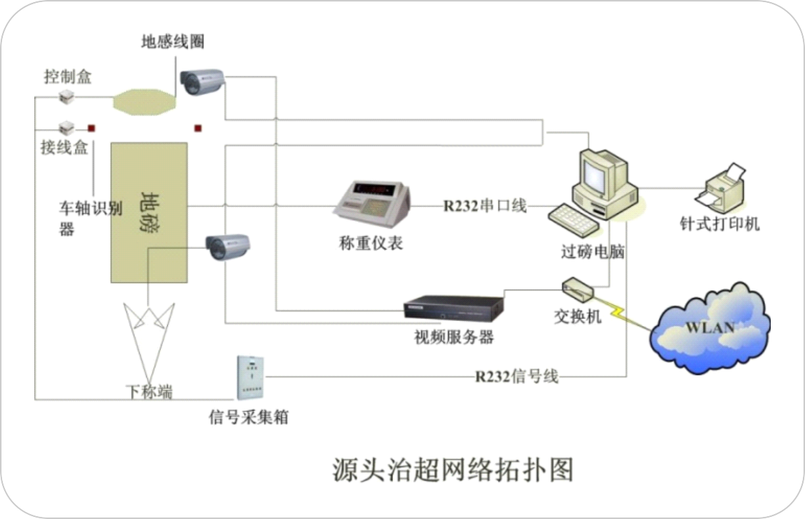 科技治超-源頭治超
