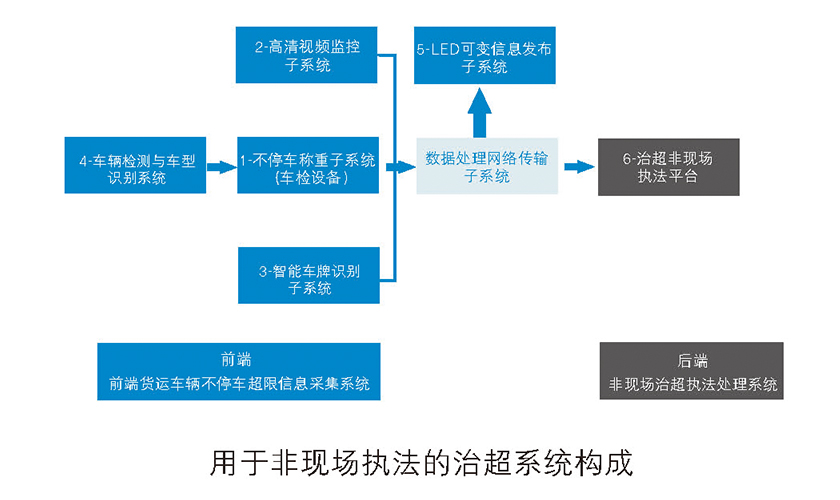 闊天科技-治超非現(xiàn)場執(zhí)法系統(tǒng)