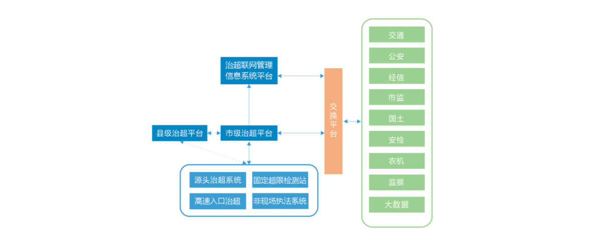 闊天科技-治超聯(lián)網(wǎng)管理信息系統(tǒng)