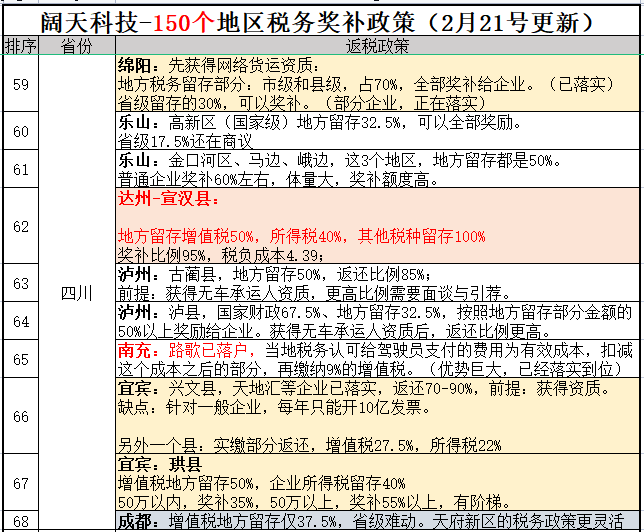 <網(wǎng)絡(luò)貨運(yùn)最新稅收政策>全國(guó)260個(gè)稅收洼地-國(guó)內(nèi)最全-免費(fèi)分享（2月21日更新）